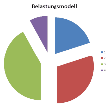 ergonomisches Belastungsmodell