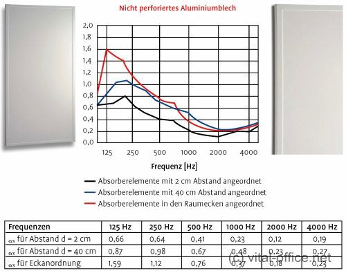 Akustikabsorber Tiefenabsorber - Schall Absorption im tiefen Frequenzbereich