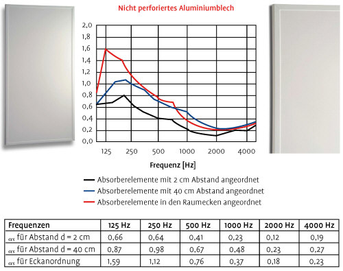 Akustikabsorber Tiefenabsorber - Schall Absorption im tiefen Frequenzbereich